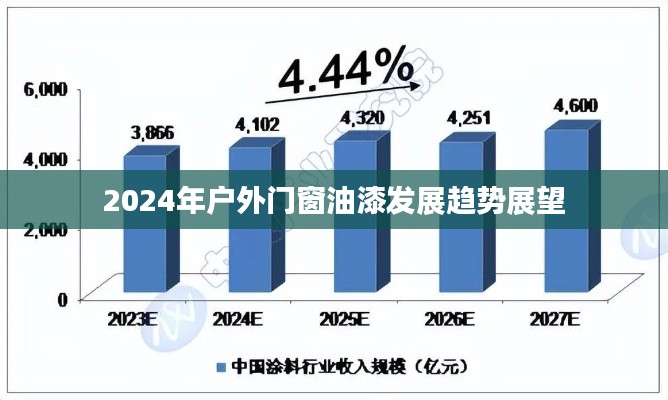 2024年户外门窗油漆市场发展趋势展望，创新与可持续性引领未来