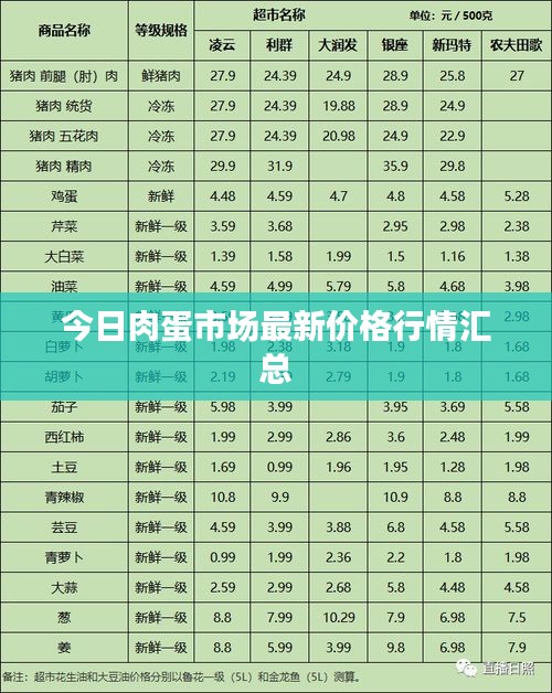 今日肉蛋市场最新价格行情汇总